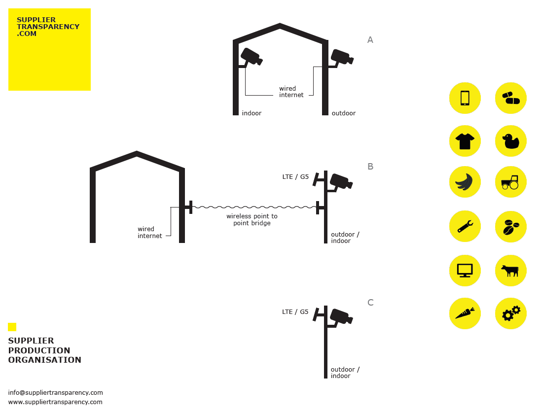 Supplier-Product-Organization